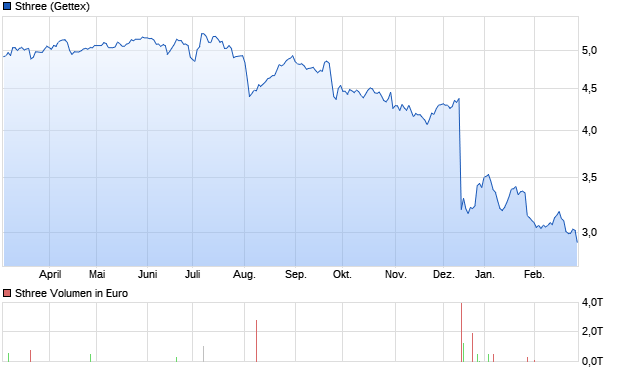 Sthree Aktie Chart