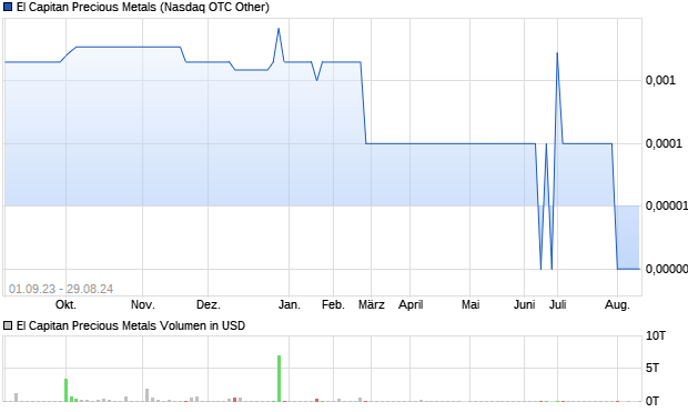 El Capitan Precious Metals Aktie Chart
