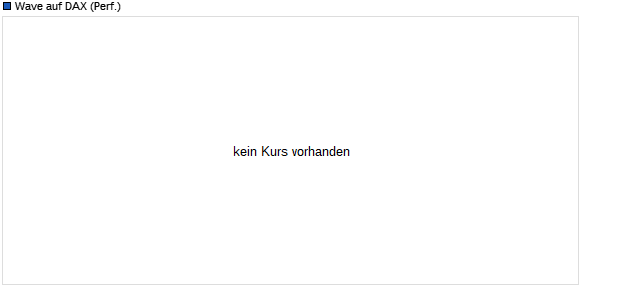Wave auf DAX (Perf.) [Deutsche Bank] (WKN: 952557) Chart