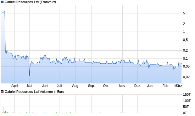Gabriel Resources Ltd Aktie Chart