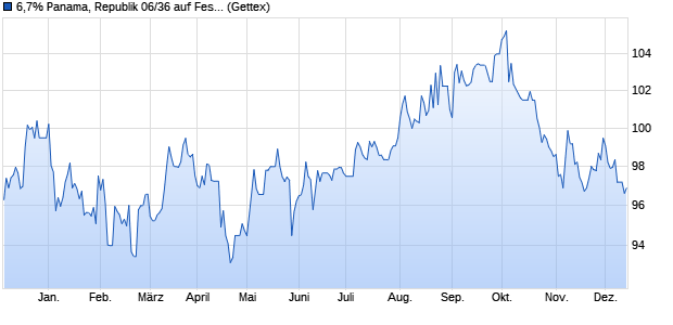 6,7% Panama, Republik 06/36 auf Festzins (WKN A0GMJZ, ISIN US698299AW45) Chart