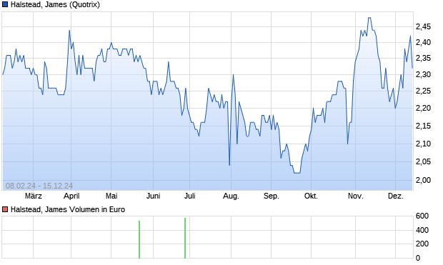 Halstead, James Aktie Chart