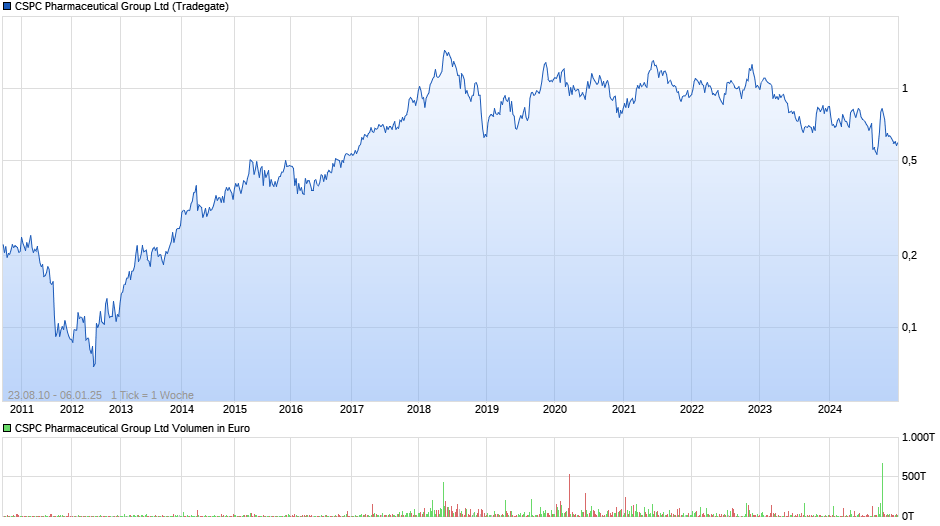 CSPC Pharmaceutical Group Ltd Chart