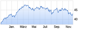 Comgest Growth Europe Dis. Chart