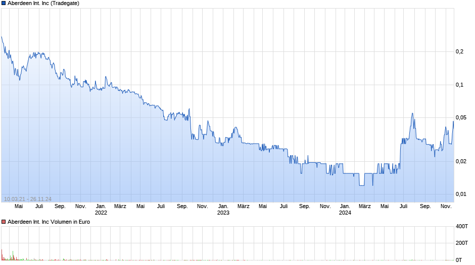 Aberdeen International Inc Chart