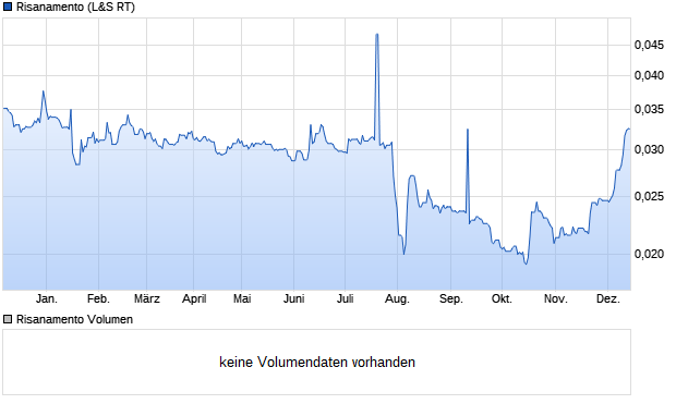 Risanamento Aktie Chart