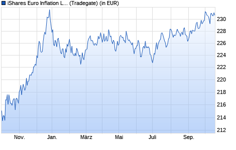 Performance des iShares Euro Inflation Linked Govt Bond UCITS ETF EUR (Acc) (WKN A0HGV1, ISIN IE00B0M62X26)