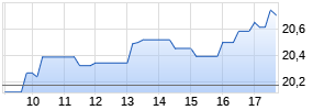 iShares MSCI Brazil UCITS ETF (Dist) Chart