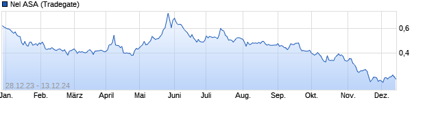 Chart Nel ASA