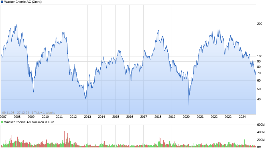 Wacker Chemie Chart