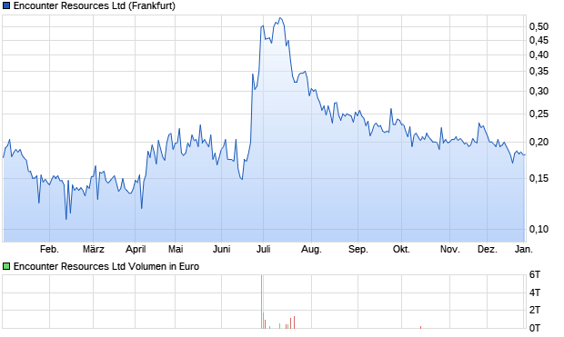 Encounter Resources Ltd Aktie Chart