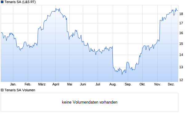 Tenaris SA Aktie Chart