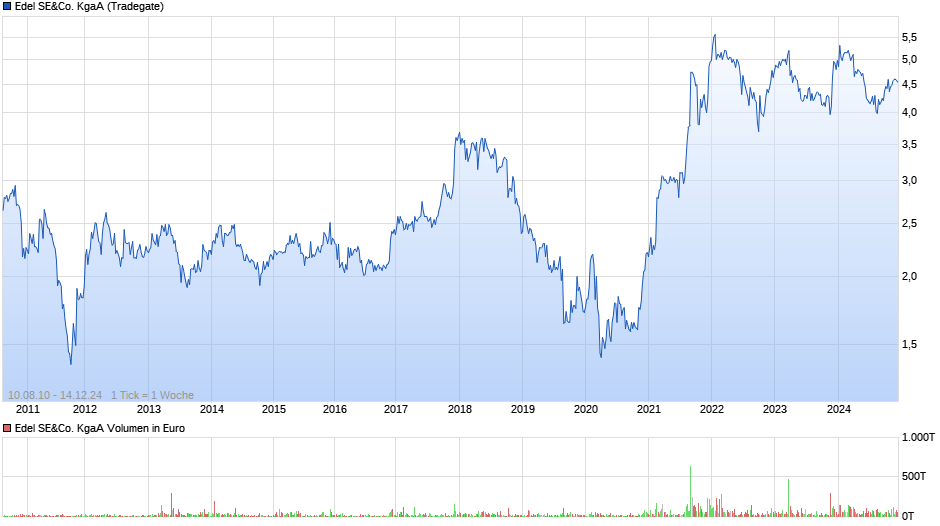 Edel SE&Co. KgaA Chart