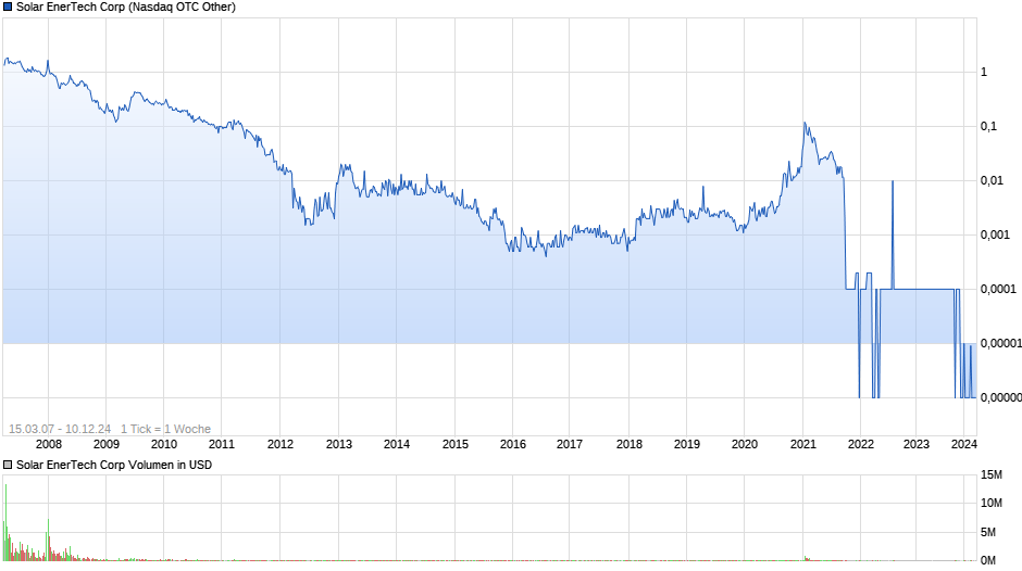 Solar EnerTech Corp Chart