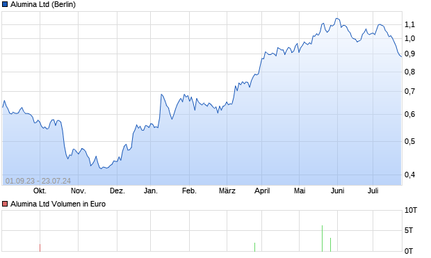 Alumina Ltd Aktie Chart