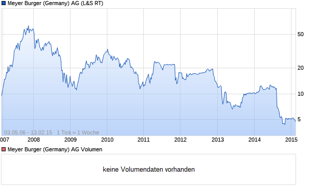 Meyer Burger (Germany) AG Aktie (A0JCZ5): Aktienkurs, Chart, Nachrichten -  ARIVA.DE