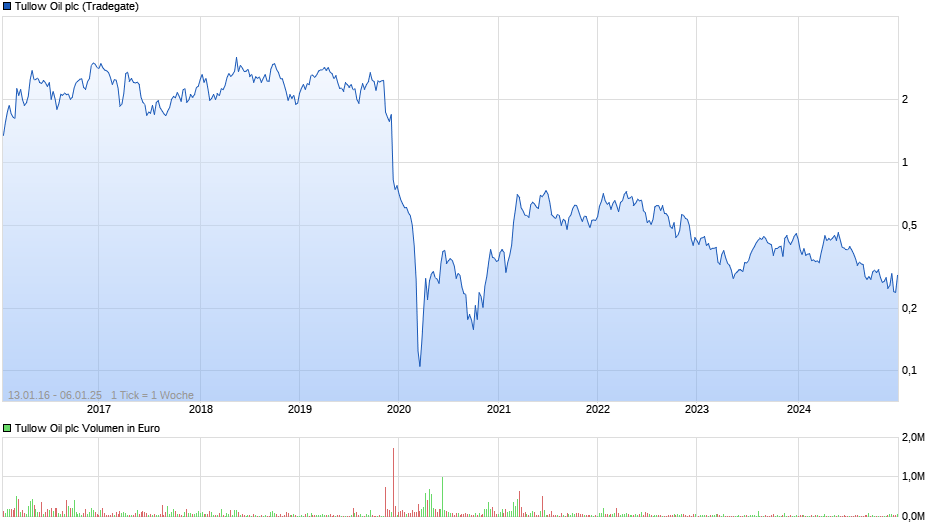 Tullow Oil plc Chart