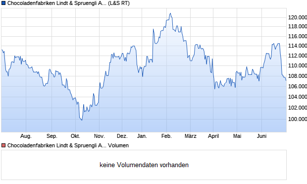 Chocoladenfabriken Lindt & Spruengli Aktie (859568): Aktienkurs, Chart,  Nachrichten - ARIVA.DE