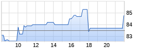 ELMOS Semiconductor SE Realtime-Chart