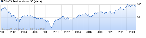 Chart ELMOS Semiconductor AG