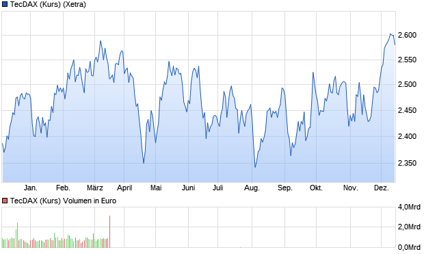 TecDAX (Kurs) Chart