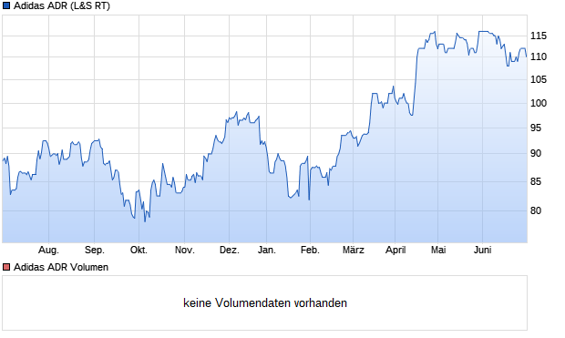 Adidas ADR Aktie (A0MNCC): Aktienkurs, Chart, Nachrichten - ARIVA.DE