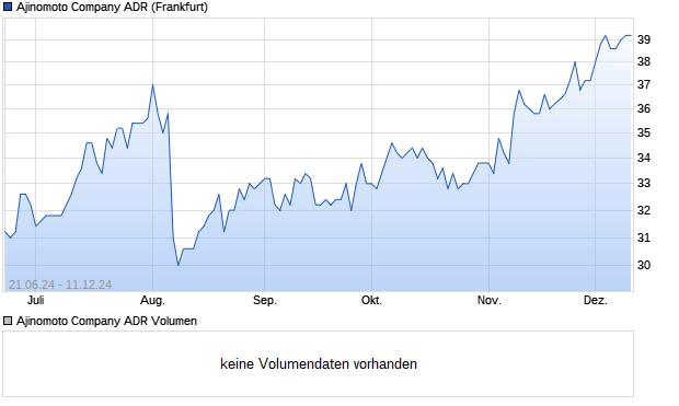 Ajinomoto Company ADR Aktie Chart