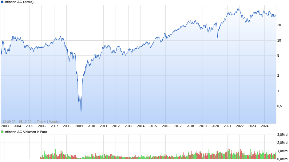 Infineon Chart