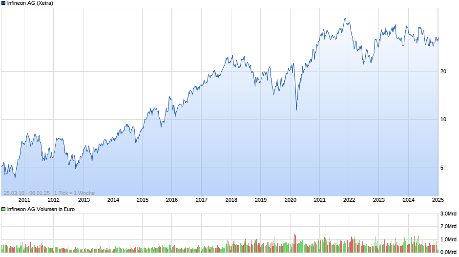 Infineon Chart