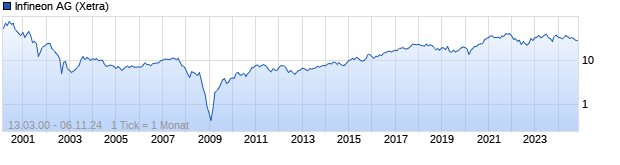 Chart Infineon Technologies AG