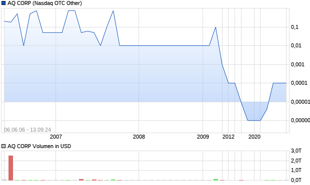 AQ CORP Aktie Chart