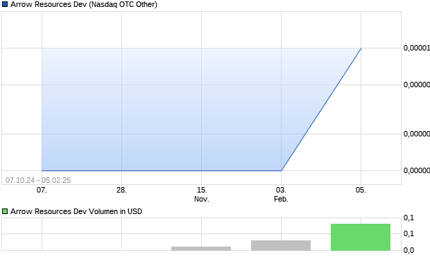 Arrow Resources Dev Aktie Chart