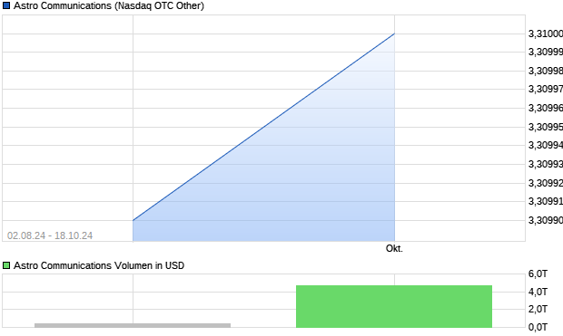 Astro Communications Aktie Chart