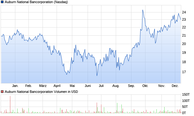 Auburn National Bancorporation Aktie Chart