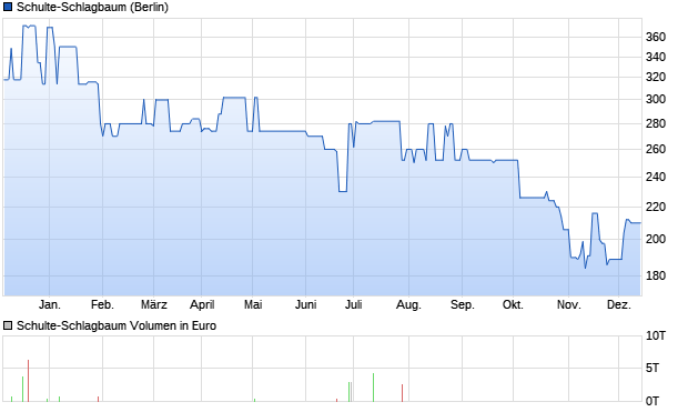 Schulte-Schlagbaum Aktie Chart