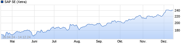 Chart SAP SE