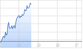 SAP SE Chart