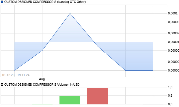 CUSTOM DESIGNED COMPRESSOR S Aktie Chart