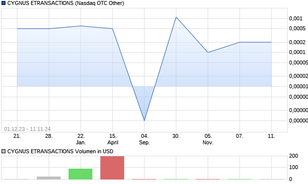 CYGNUS ETRANSACTIONS Aktie Chart