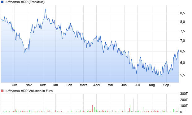 Lufthansa ADR Aktie (910979): Aktienkurs, Chart, Nachrichten - ARIVA.DE