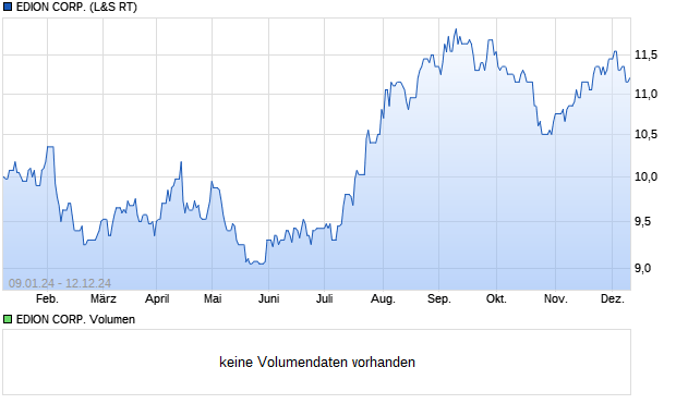 EDION CORP. Aktie Chart