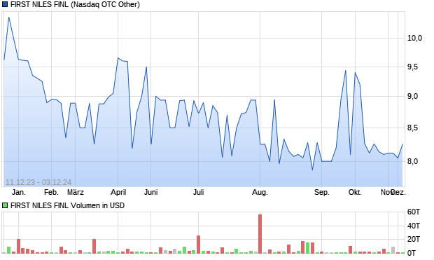FIRST NILES FINL Aktie Chart