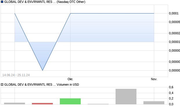 GLOBAL DEV & ENVRNMNTL RES I Aktie Chart