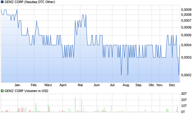 GEMZ CORP Aktie Chart