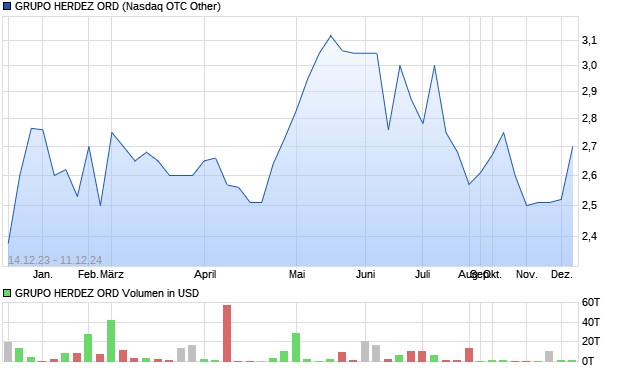 GRUPO HERDEZ ORD Aktie Chart