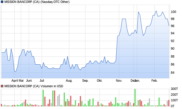 MISSION BANCORP (CA) Aktie Chart