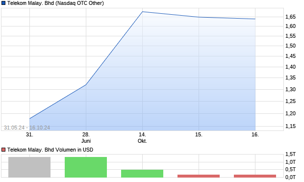 Telekom Malay. Bhd Aktie Chart