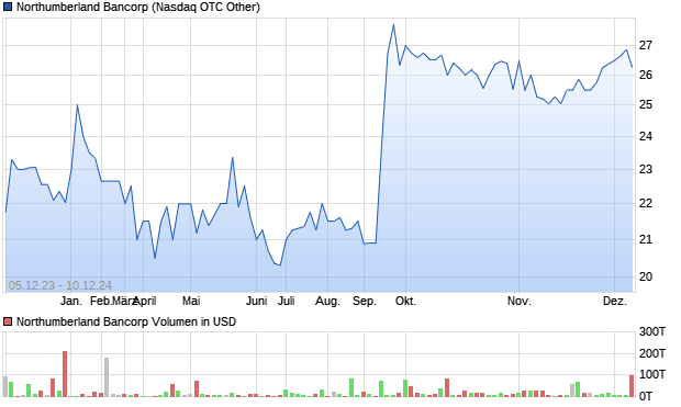 Northumberland Bancorp Aktie Chart