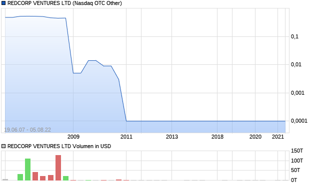 REDCORP VENTURES LTD Aktie Chart