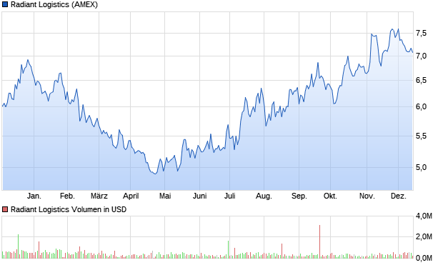 Radiant Logistics Aktie Chart
